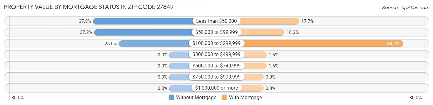 Property Value by Mortgage Status in Zip Code 27849