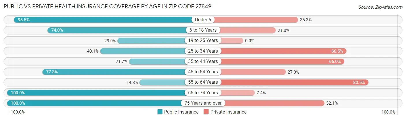 Public vs Private Health Insurance Coverage by Age in Zip Code 27849