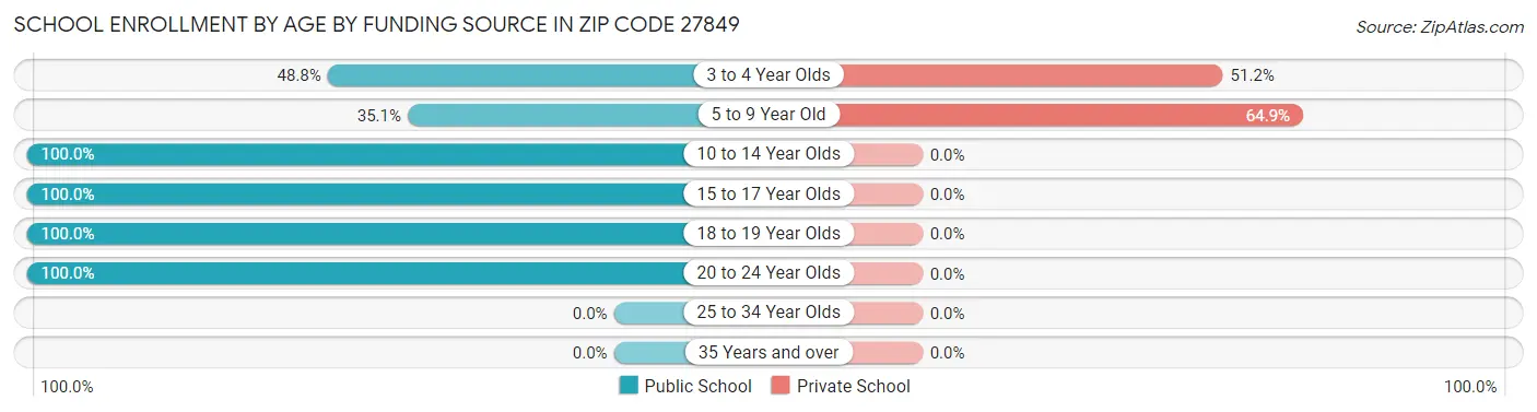 School Enrollment by Age by Funding Source in Zip Code 27849