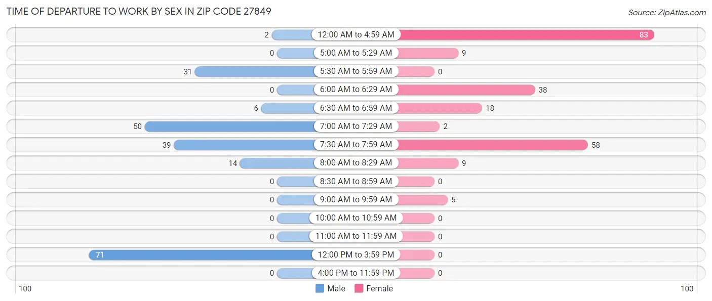 Time of Departure to Work by Sex in Zip Code 27849
