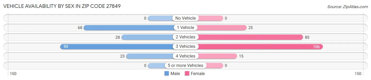 Vehicle Availability by Sex in Zip Code 27849