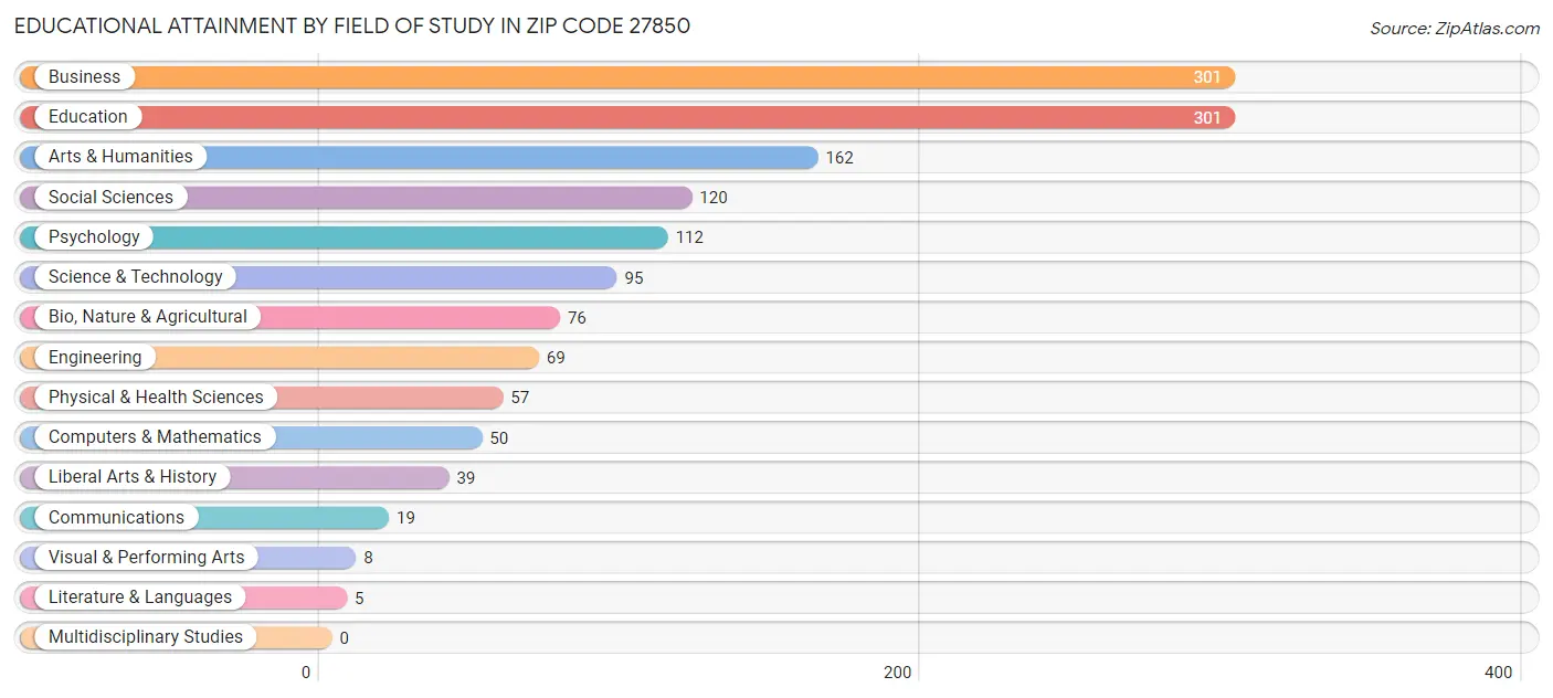 Educational Attainment by Field of Study in Zip Code 27850