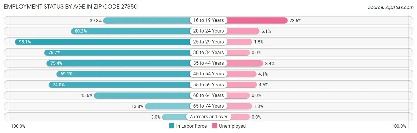 Employment Status by Age in Zip Code 27850