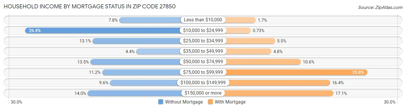 Household Income by Mortgage Status in Zip Code 27850