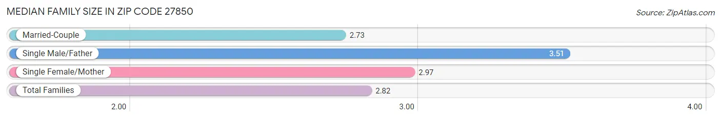 Median Family Size in Zip Code 27850