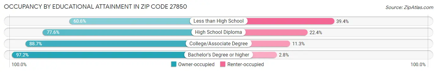 Occupancy by Educational Attainment in Zip Code 27850