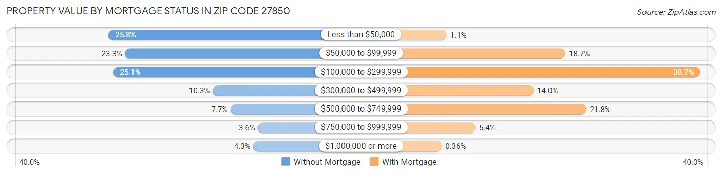 Property Value by Mortgage Status in Zip Code 27850