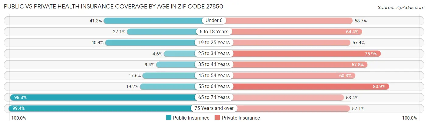 Public vs Private Health Insurance Coverage by Age in Zip Code 27850