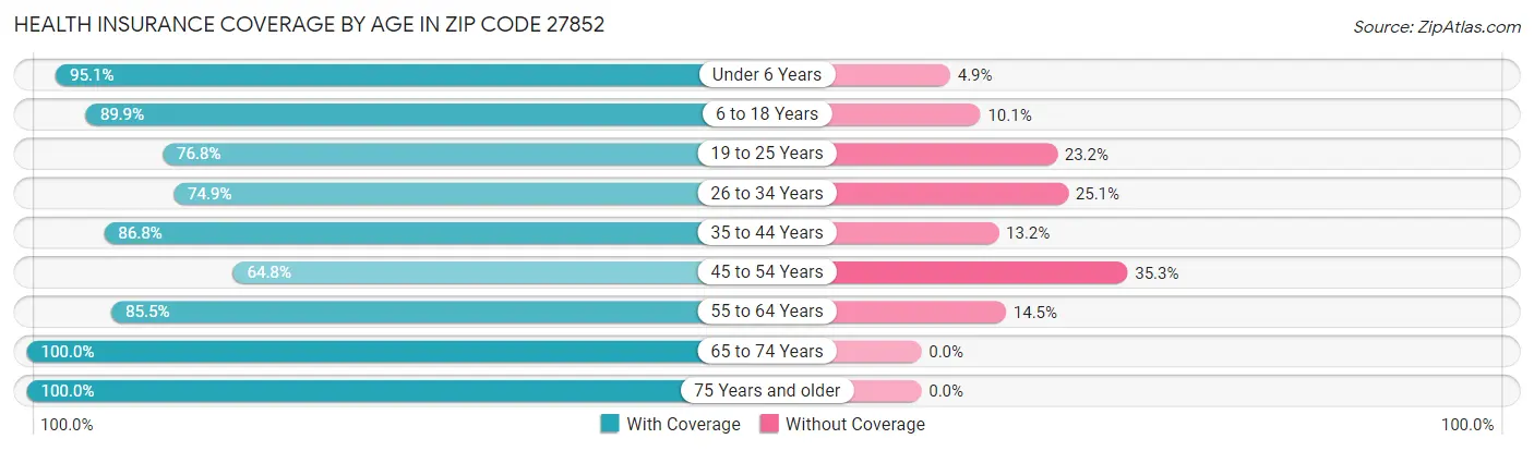 Health Insurance Coverage by Age in Zip Code 27852