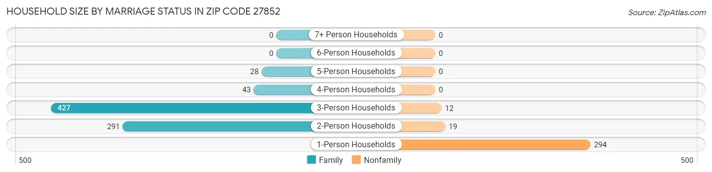 Household Size by Marriage Status in Zip Code 27852