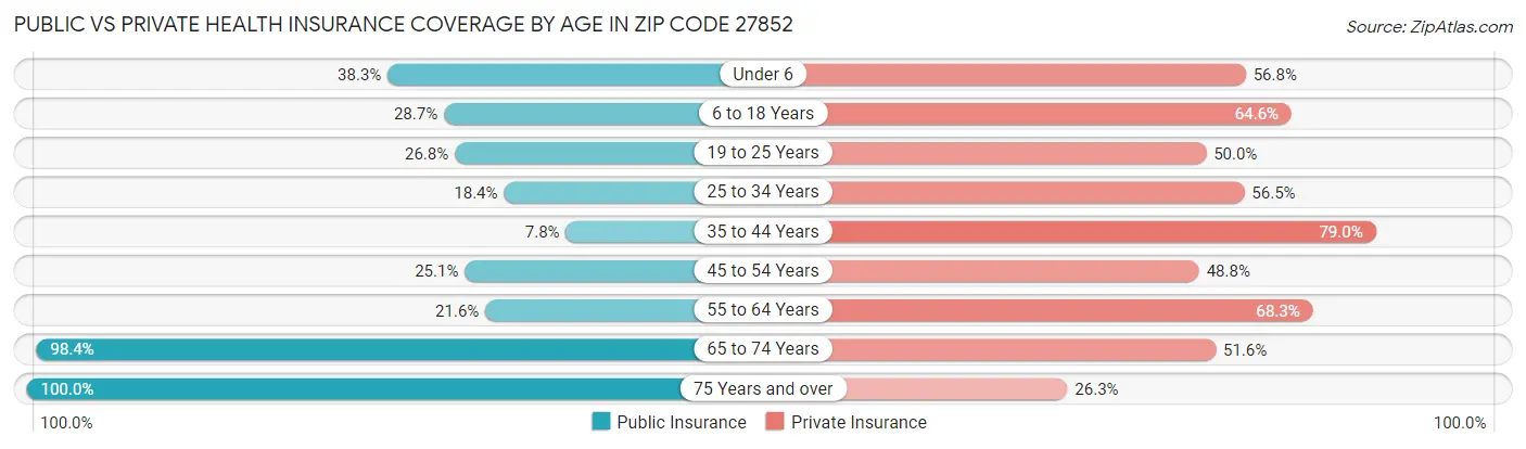 Public vs Private Health Insurance Coverage by Age in Zip Code 27852