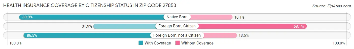 Health Insurance Coverage by Citizenship Status in Zip Code 27853