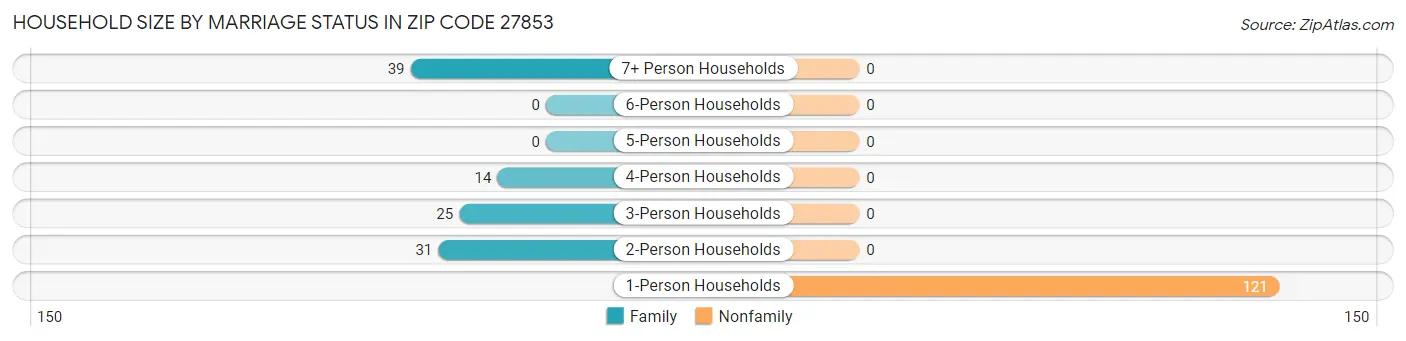 Household Size by Marriage Status in Zip Code 27853