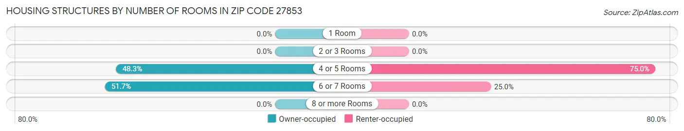 Housing Structures by Number of Rooms in Zip Code 27853