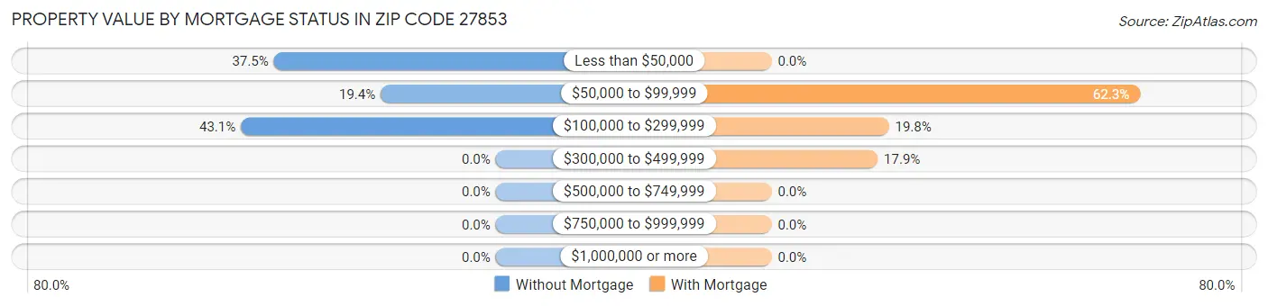 Property Value by Mortgage Status in Zip Code 27853