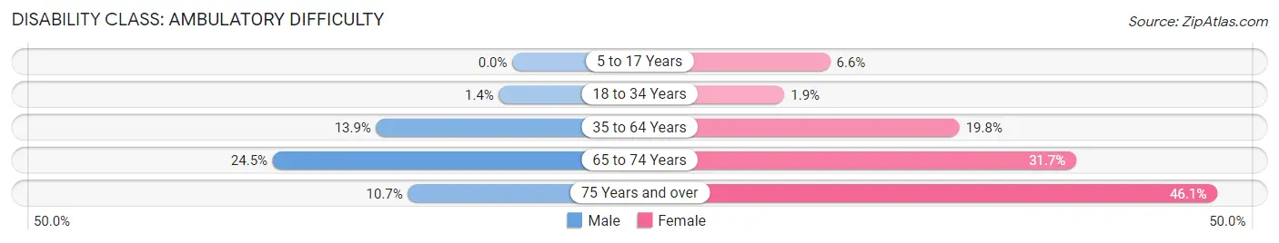 Disability in Zip Code 27855: <span>Ambulatory Difficulty</span>