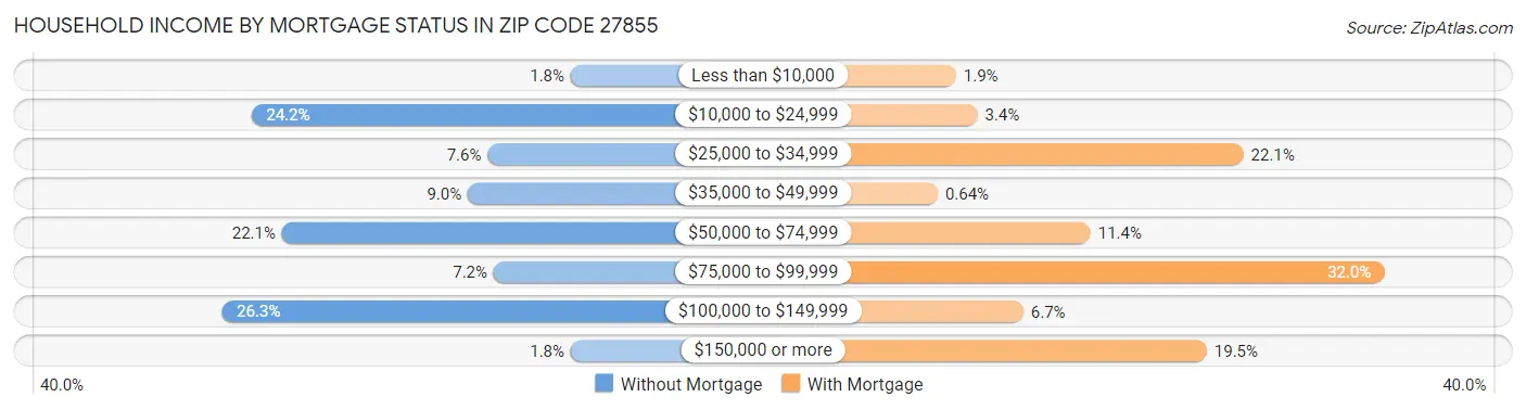 Household Income by Mortgage Status in Zip Code 27855