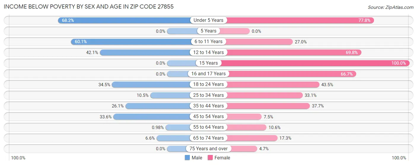 Income Below Poverty by Sex and Age in Zip Code 27855