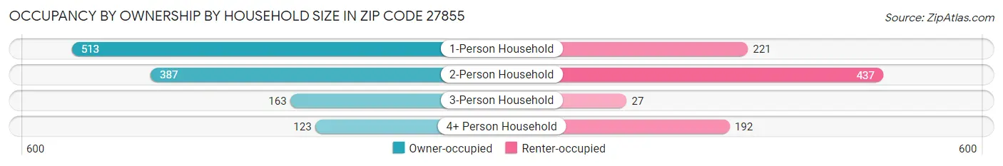 Occupancy by Ownership by Household Size in Zip Code 27855