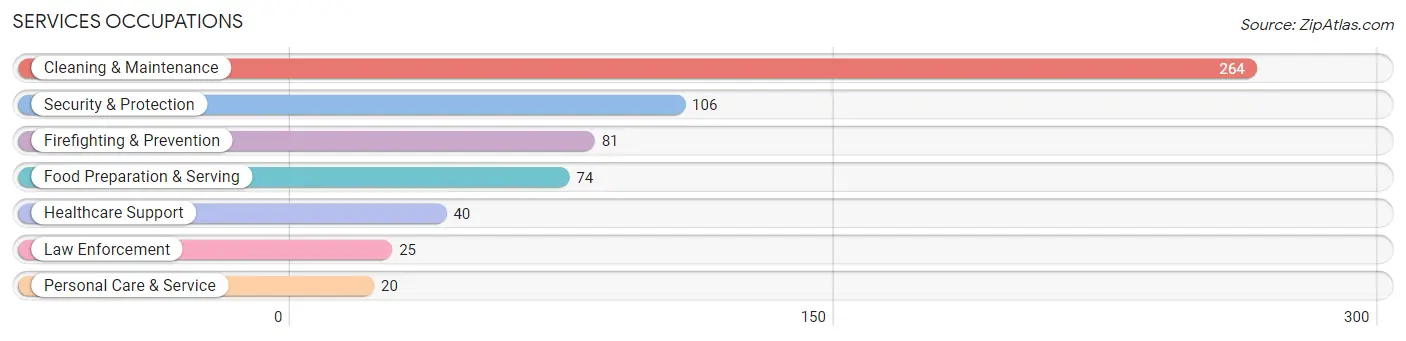 Services Occupations in Zip Code 27855