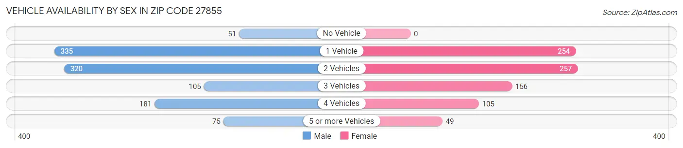 Vehicle Availability by Sex in Zip Code 27855