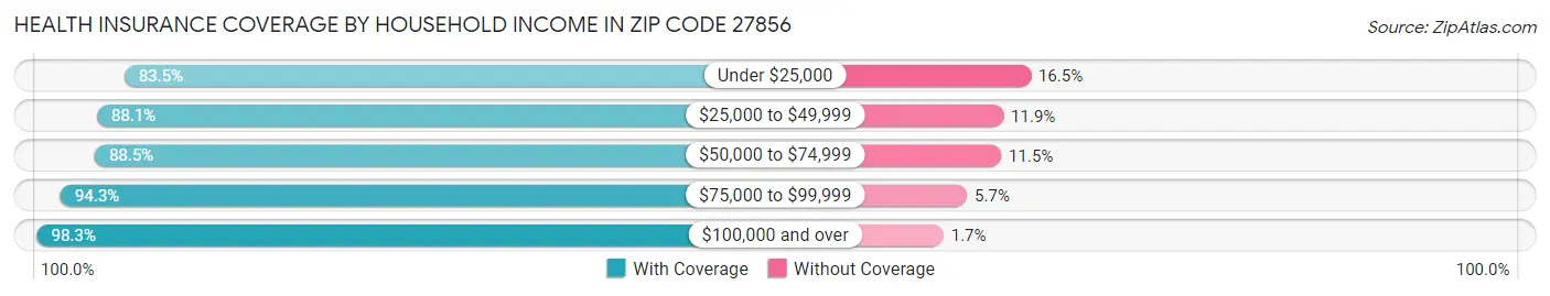 Health Insurance Coverage by Household Income in Zip Code 27856