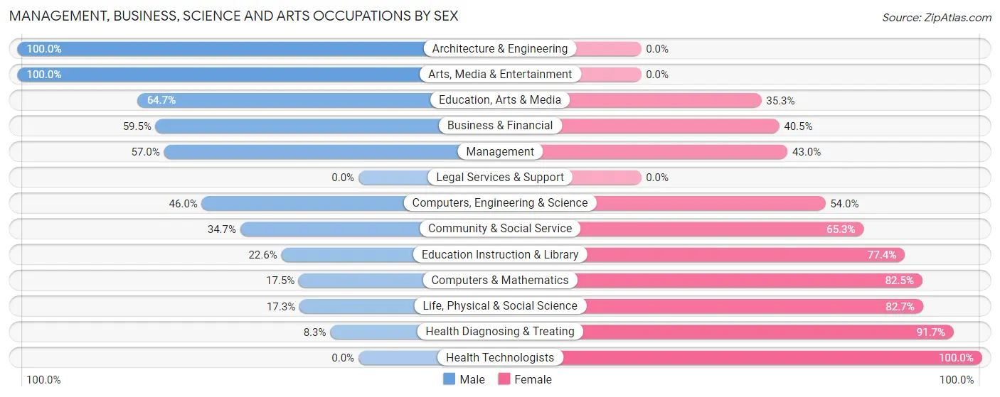 Management, Business, Science and Arts Occupations by Sex in Zip Code 27856