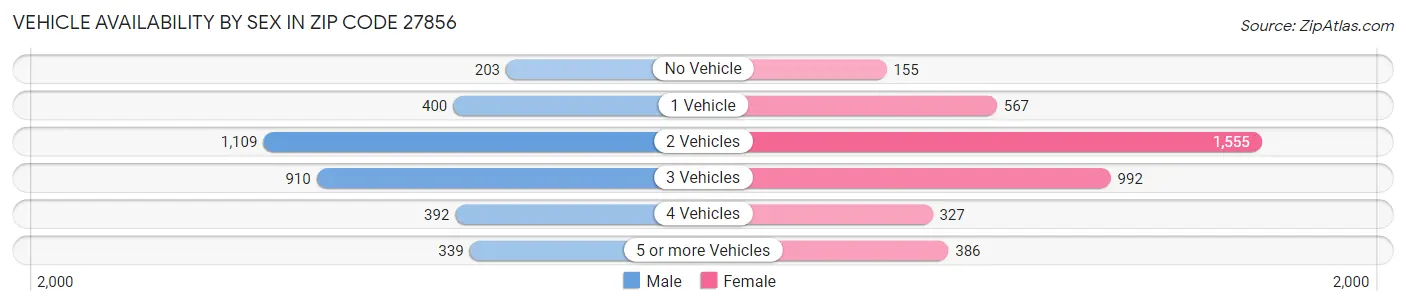 Vehicle Availability by Sex in Zip Code 27856
