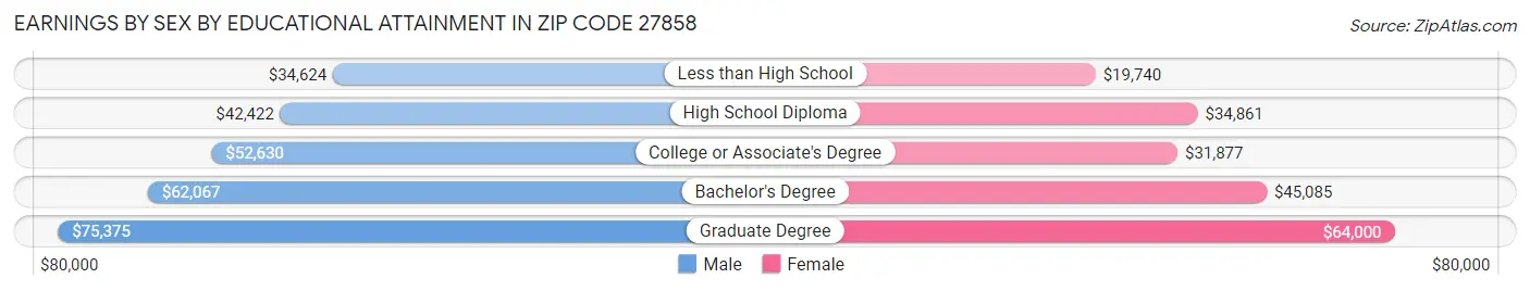 Earnings by Sex by Educational Attainment in Zip Code 27858