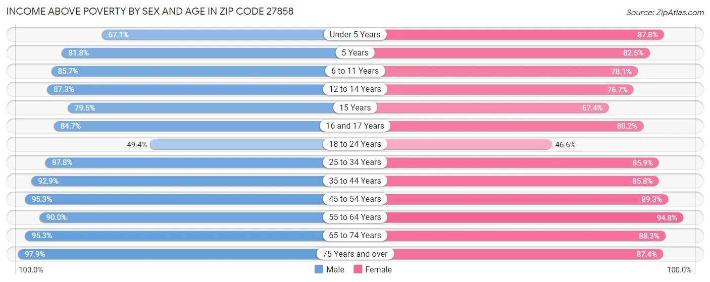 Income Above Poverty by Sex and Age in Zip Code 27858