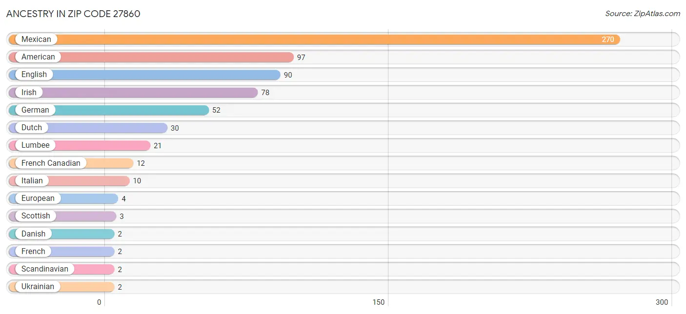 Ancestry in Zip Code 27860