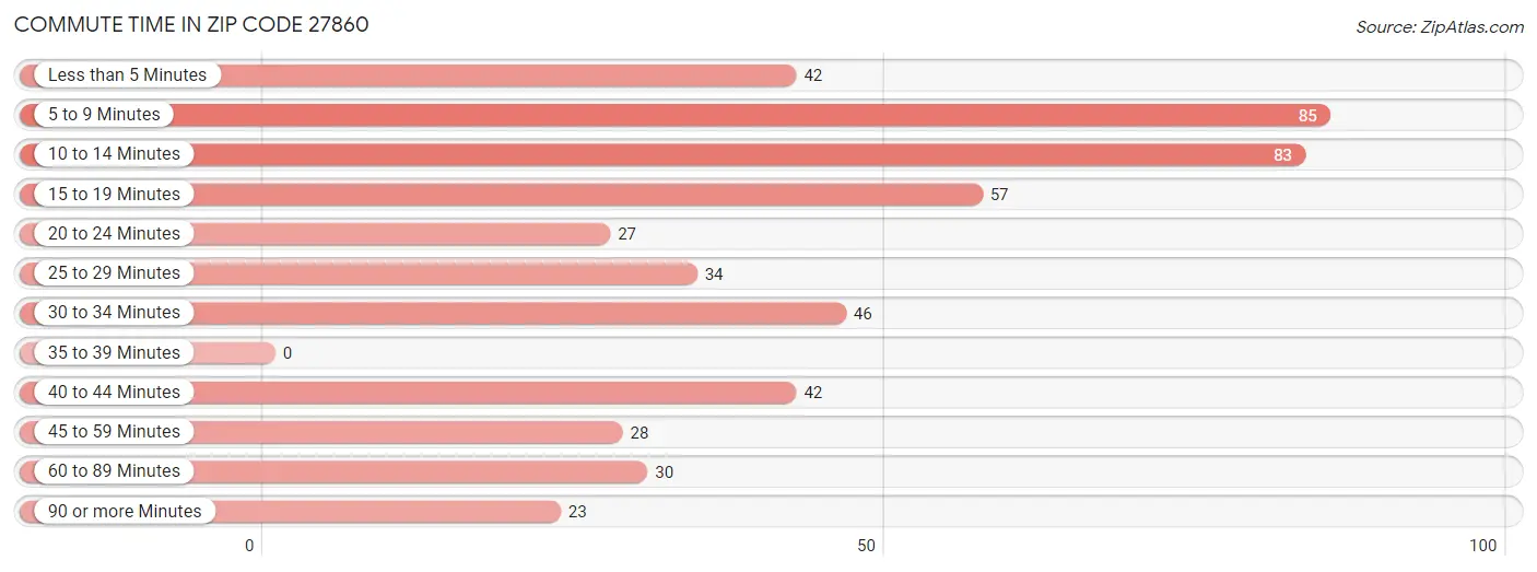 Commute Time in Zip Code 27860