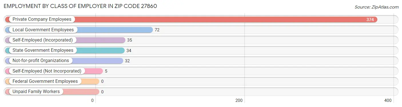 Employment by Class of Employer in Zip Code 27860