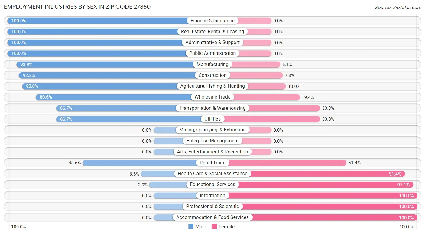 Employment Industries by Sex in Zip Code 27860