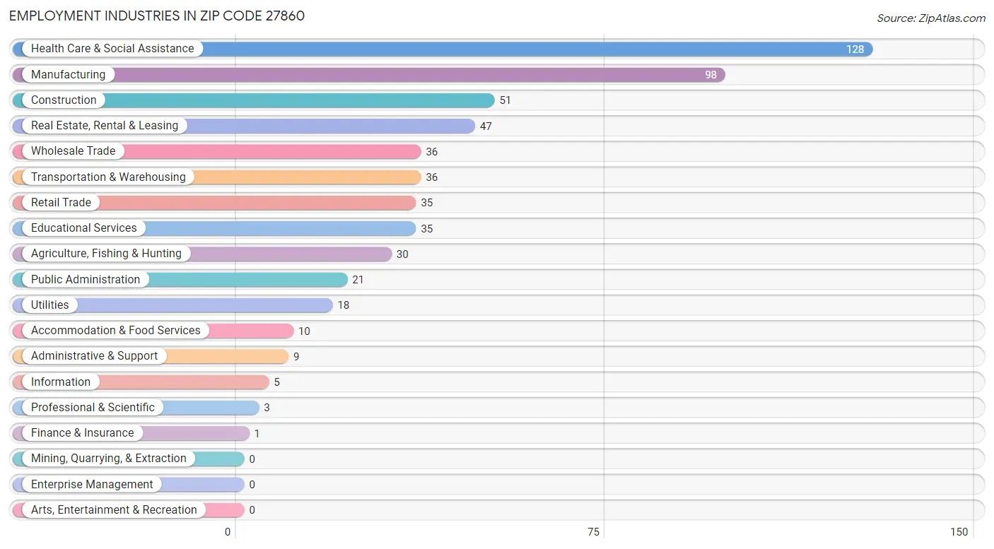 Employment Industries in Zip Code 27860