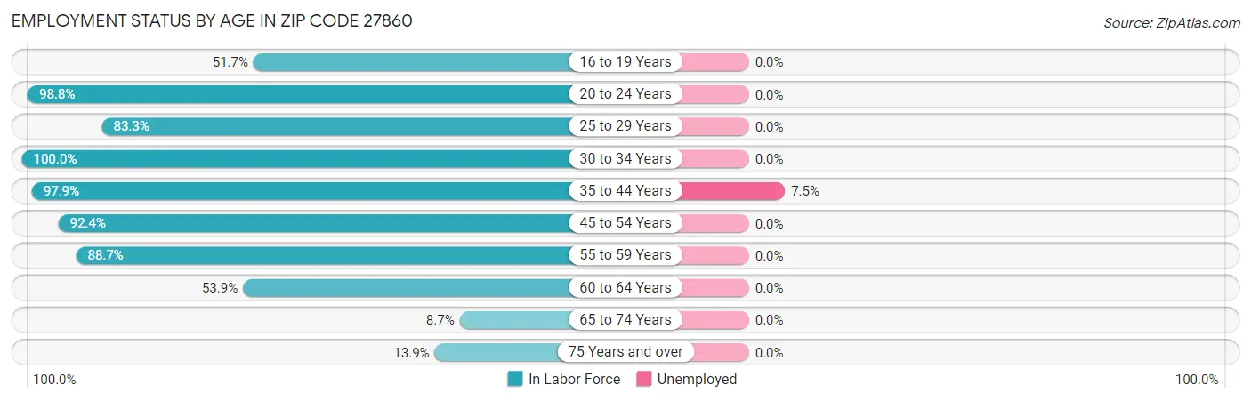 Employment Status by Age in Zip Code 27860