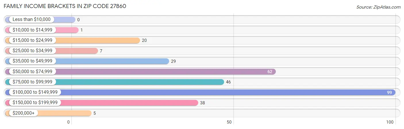 Family Income Brackets in Zip Code 27860