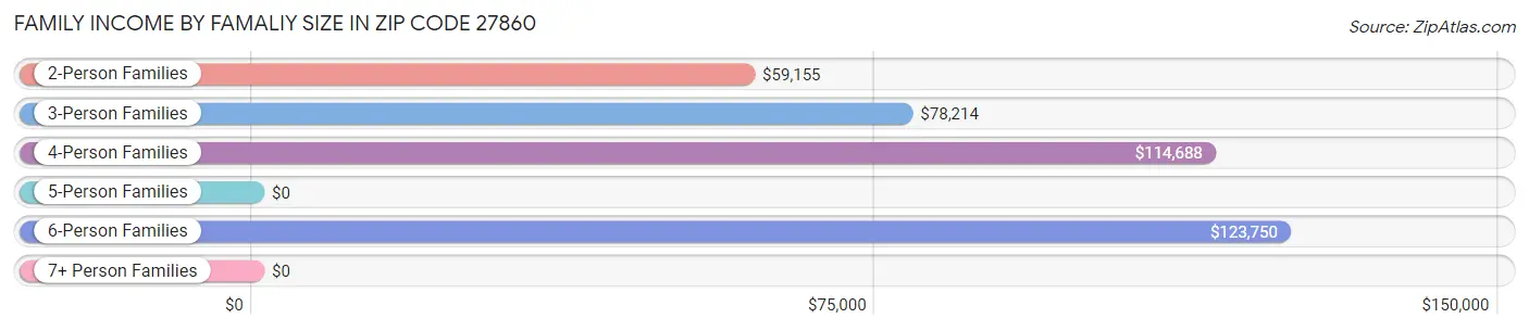 Family Income by Famaliy Size in Zip Code 27860