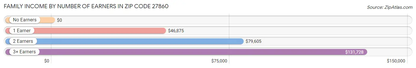 Family Income by Number of Earners in Zip Code 27860