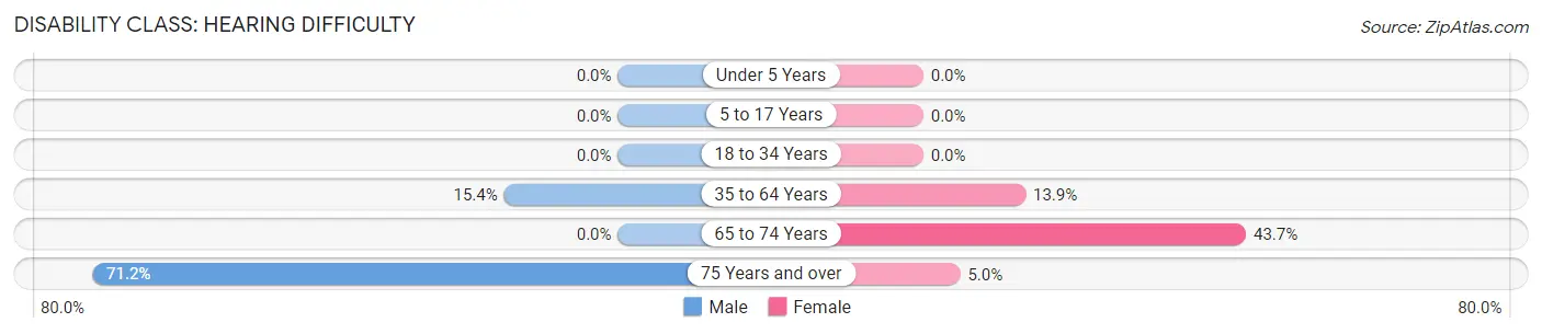 Disability in Zip Code 27860: <span>Hearing Difficulty</span>