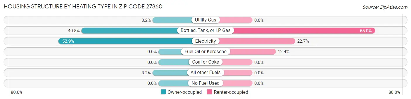 Housing Structure by Heating Type in Zip Code 27860