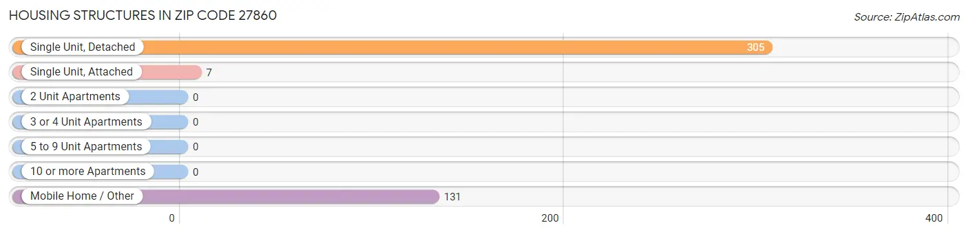 Housing Structures in Zip Code 27860