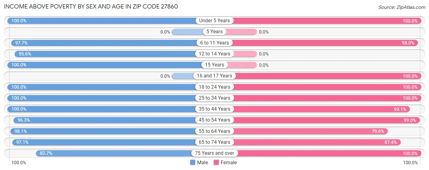 Income Above Poverty by Sex and Age in Zip Code 27860