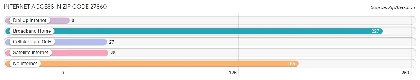 Internet Access in Zip Code 27860