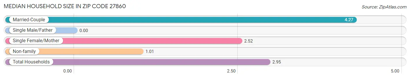 Median Household Size in Zip Code 27860