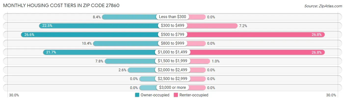 Monthly Housing Cost Tiers in Zip Code 27860