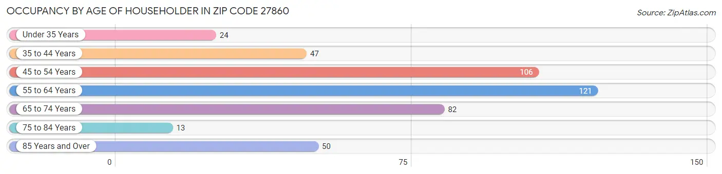 Occupancy by Age of Householder in Zip Code 27860