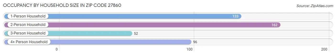 Occupancy by Household Size in Zip Code 27860