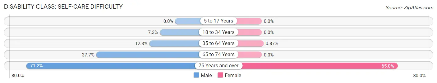 Disability in Zip Code 27860: <span>Self-Care Difficulty</span>