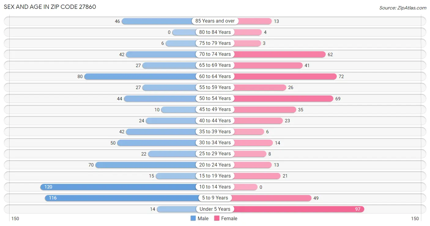 Sex and Age in Zip Code 27860